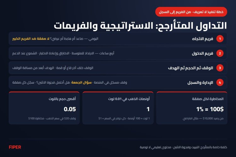 إنفوجرافيك خطة التداول المتأرجح: فريم الاتجاه اليومي وفريم الدخول أربع ساعات وثلاثة إعدادات دخول ووقف الخسارة وحجم الصفقة