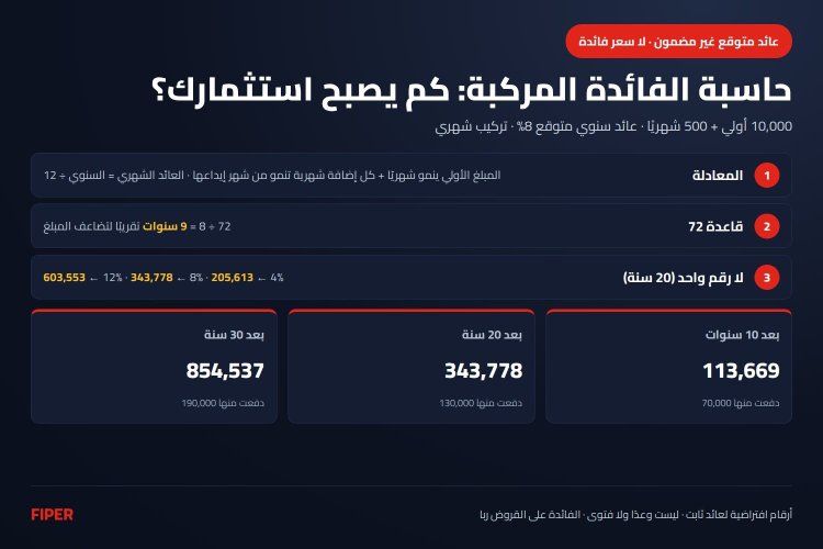 إنفوجرافيك حاسبة الفائدة المركبة: نمو 10,000 مع إضافة 500 شهريًا بعائد متوقع 8% بعد 10 و20 و30 سنة