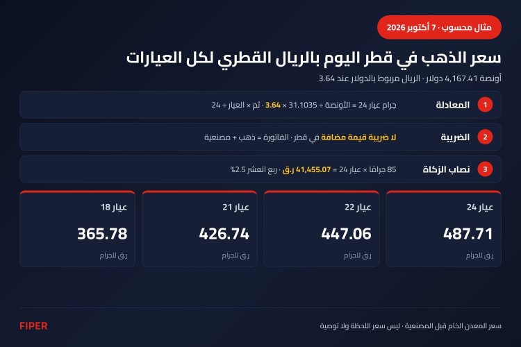 إنفوجرافيك سعر الذهب في قطر اليوم: معادلة التحويل بالريال القطري وسعر جرام عيار 24 و22 و21 و18 ونصاب الزكاة