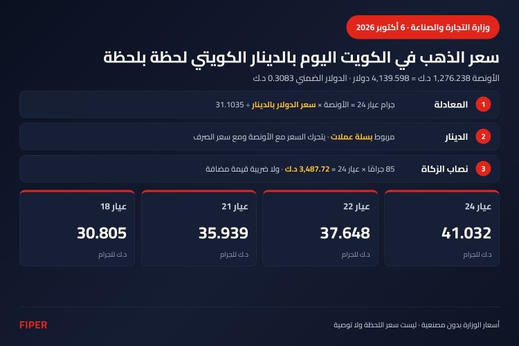 إنفوجرافيك سعر الذهب في الكويت اليوم بالدينار: أسعار وزارة التجارة لعيار 24 و22 و21 و18 ومعادلة التحويل ونصاب الزكاة