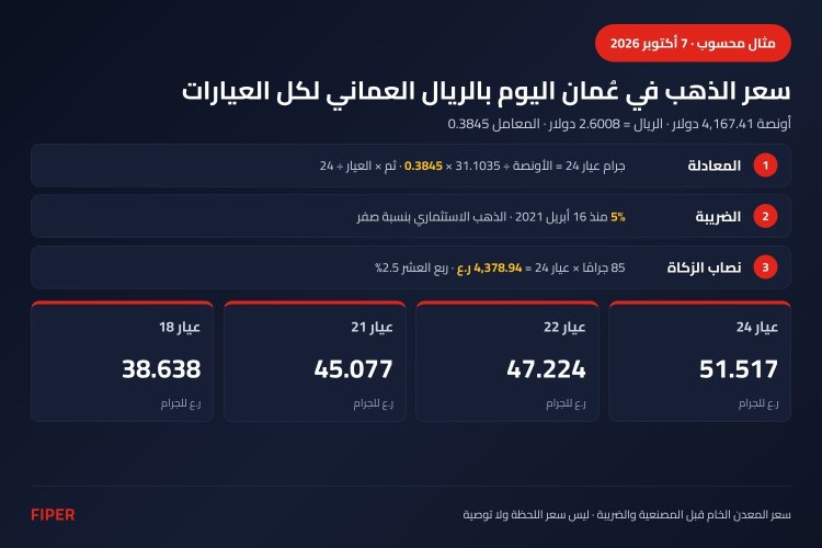 إنفوجرافيك سعر الذهب في عمان اليوم بالريال العماني: معادلة التحويل وأسعار عيار 24 و22 و21 و18 وضريبة 5% ونصاب الزكاة