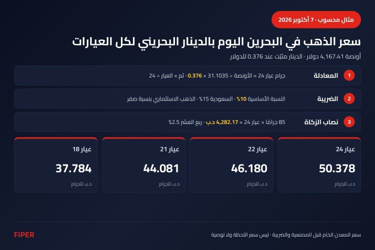 إنفوجرافيك سعر الذهب في البحرين اليوم بالدينار البحريني: معادلة التحويل وأسعار عيار 24 و22 و21 و18 والضريبة ونصاب الزكاة