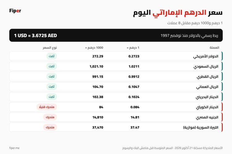 إنفوجرافيك سعر الدرهم الإماراتي اليوم مقابل الدولار والريال السعودي والقطري والجنيه المصري مع العملات الثابتة والمتحركة