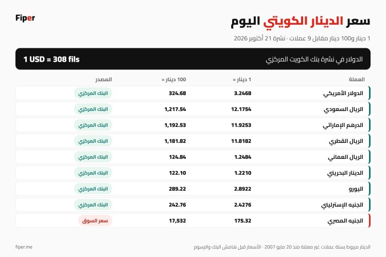 إنفوجرافيك سعر الدينار الكويتي اليوم مقابل الدولار والريال السعودي والدرهم والجنيه المصري بحسب بنك الكويت المركزي