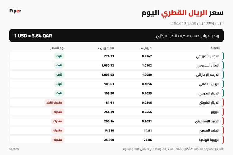إنفوجرافيك سعر الريال القطري اليوم مقابل الدولار والريال السعودي والدرهم والجنيه المصري والروبية الهندية