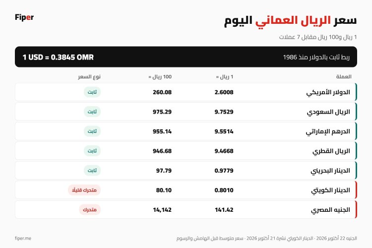 إنفوجرافيك سعر الريال العماني اليوم مقابل الدولار والريال السعودي والدرهم والريال القطري والجنيه المصري