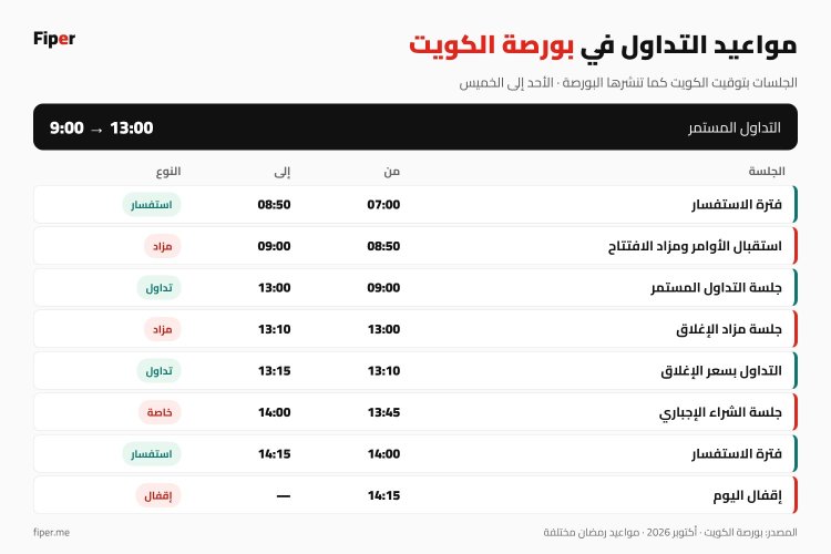إنفوجرافيك مواعيد التداول في بورصة الكويت من فترة الاستفسار إلى إقفال اليوم مع أسواق البورصة الثلاثة