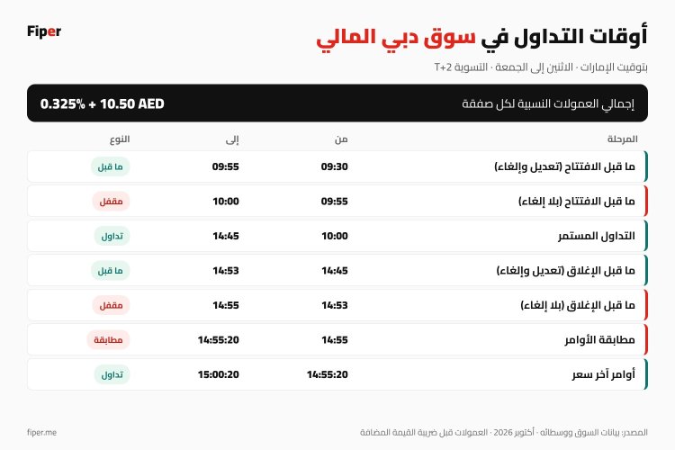 إنفوجرافيك أوقات التداول في سوق دبي المالي من ما قبل الافتتاح حتى الإغلاق مع مكونات عمولة الصفقة