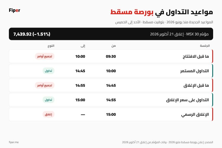 إنفوجرافيك مواعيد التداول الجديدة في بورصة مسقط منذ يونيو 2026 من ما قبل الافتتاح حتى الإغلاق الرسمي