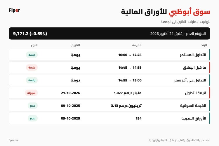 إنفوجرافيك سوق أبوظبي للأوراق المالية: أوقات التداول ومؤشر السوق العام وأهم الأرقام