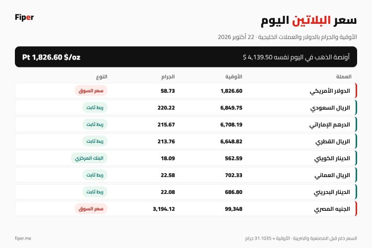 إنفوجرافيك سعر البلاتين اليوم للأوقية والجرام بالدولار والعملات الخليجية مع مقارنة بسعر الذهب