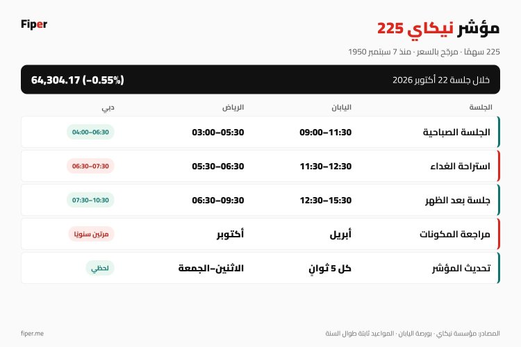إنفوجرافيك مؤشر نيكاي 225: مواعيد جلسات بورصة طوكيو بتوقيت اليابان والسعودية والإمارات وأهم بيانات المؤشر